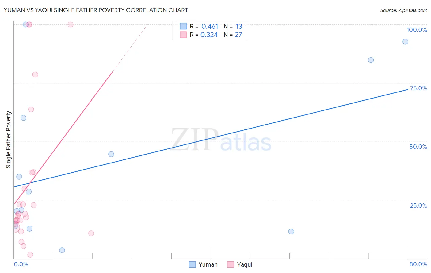 Yuman vs Yaqui Single Father Poverty