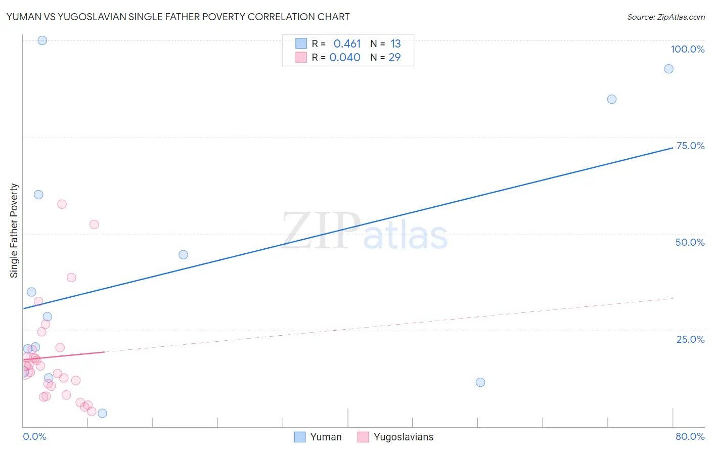 Yuman vs Yugoslavian Single Father Poverty