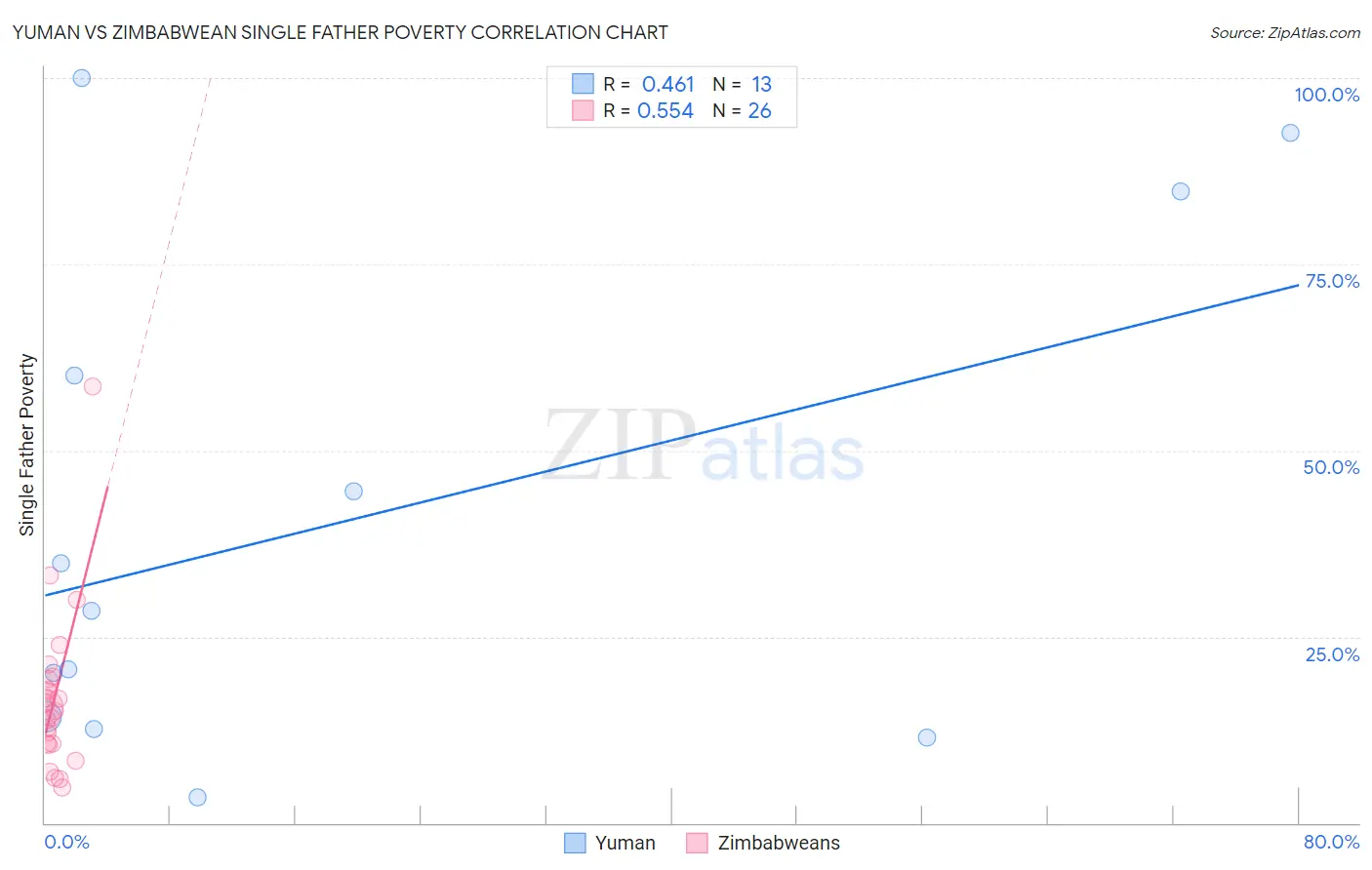 Yuman vs Zimbabwean Single Father Poverty