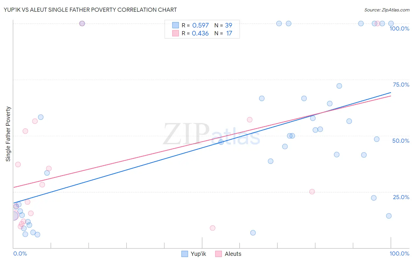 Yup'ik vs Aleut Single Father Poverty