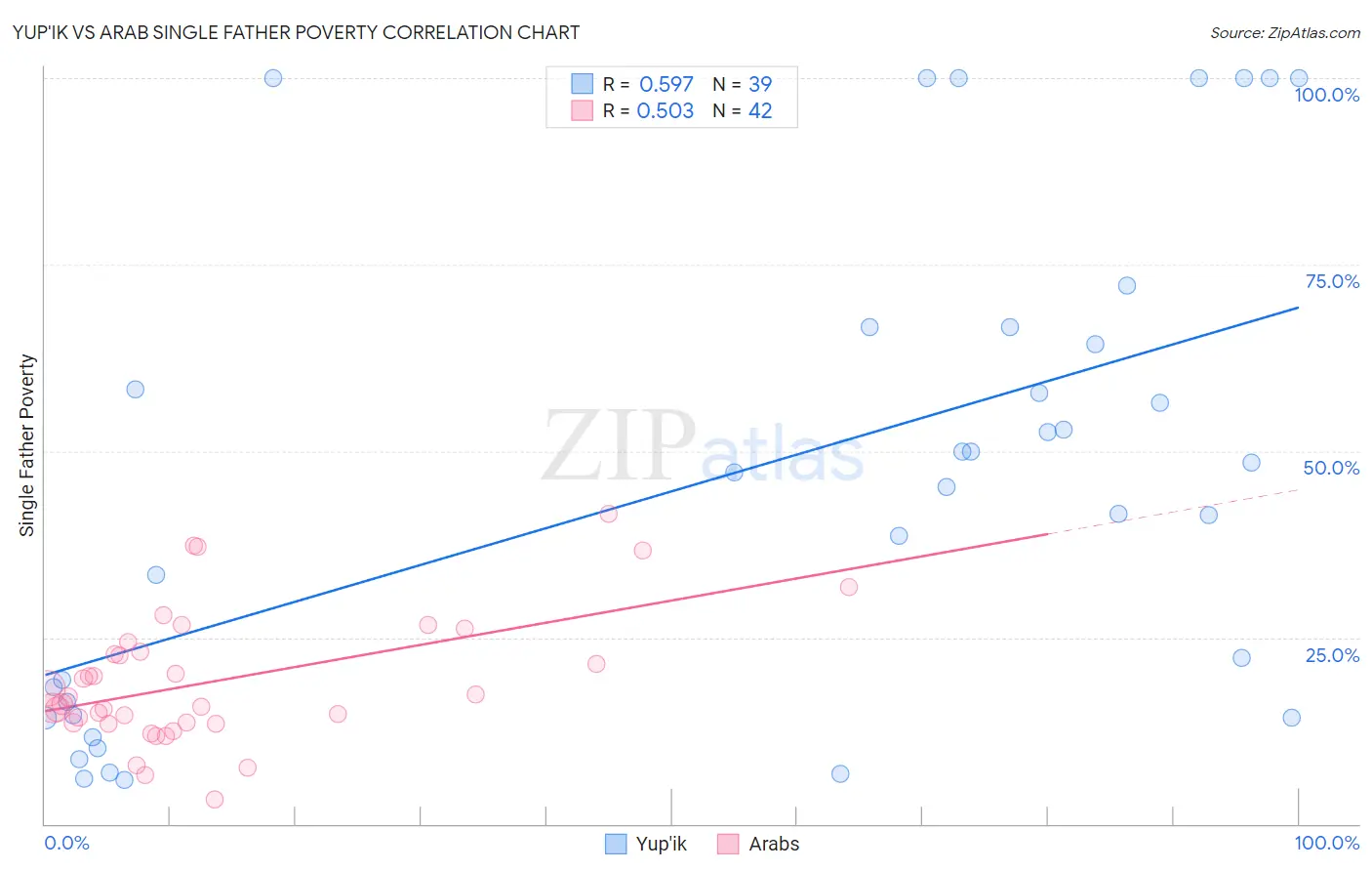 Yup'ik vs Arab Single Father Poverty