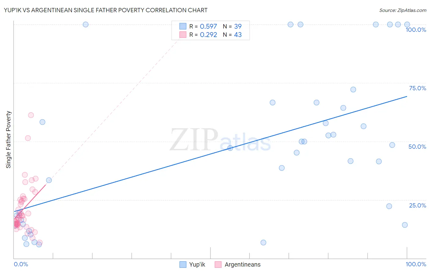 Yup'ik vs Argentinean Single Father Poverty