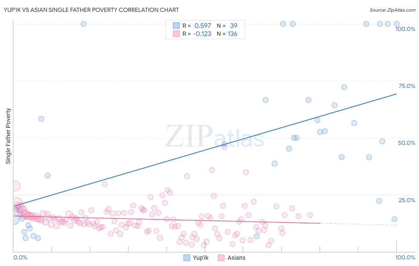 Yup'ik vs Asian Single Father Poverty