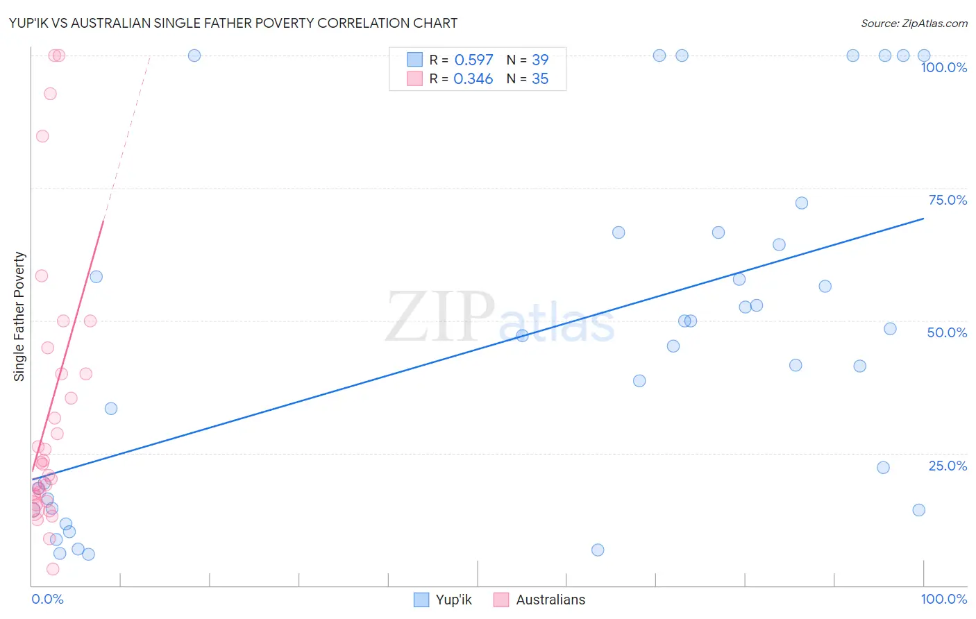 Yup'ik vs Australian Single Father Poverty