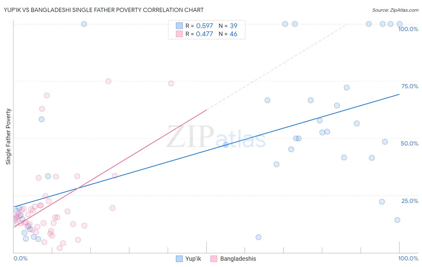 Yup'ik vs Bangladeshi Single Father Poverty