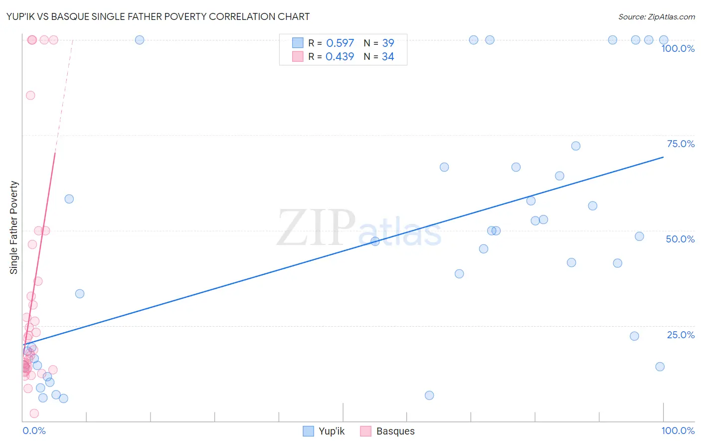 Yup'ik vs Basque Single Father Poverty