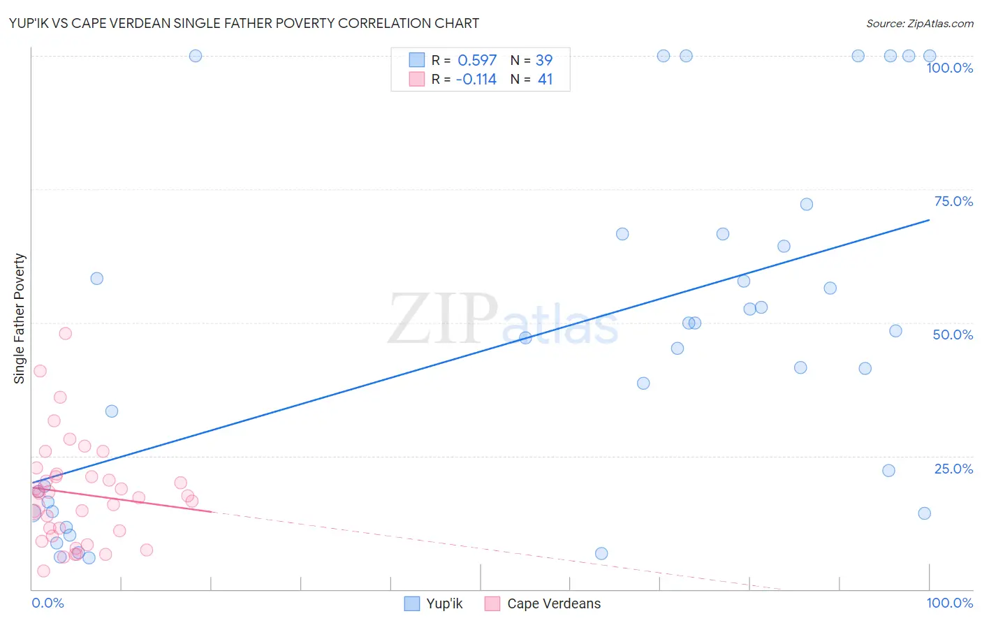 Yup'ik vs Cape Verdean Single Father Poverty