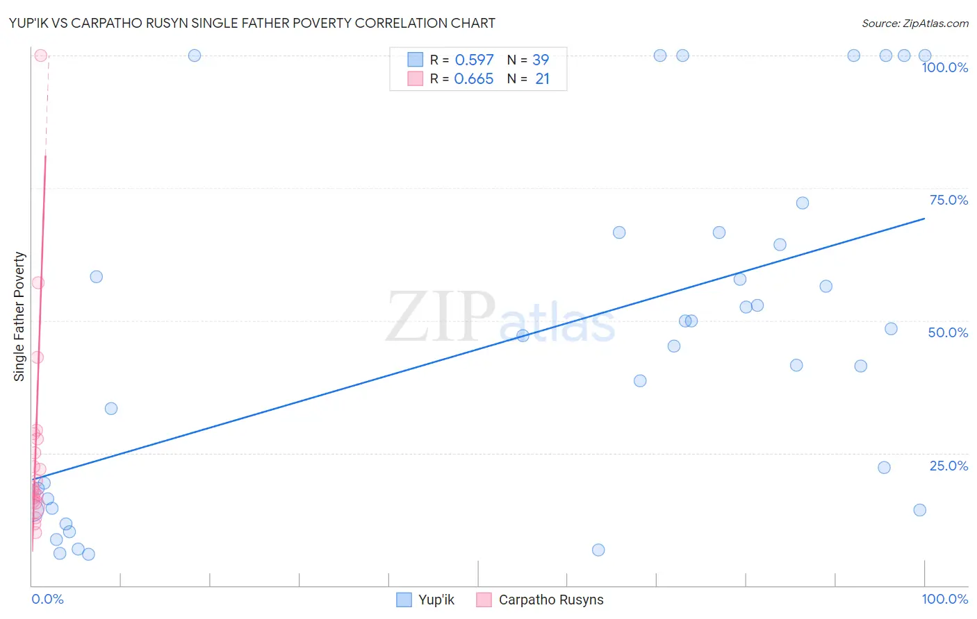 Yup'ik vs Carpatho Rusyn Single Father Poverty