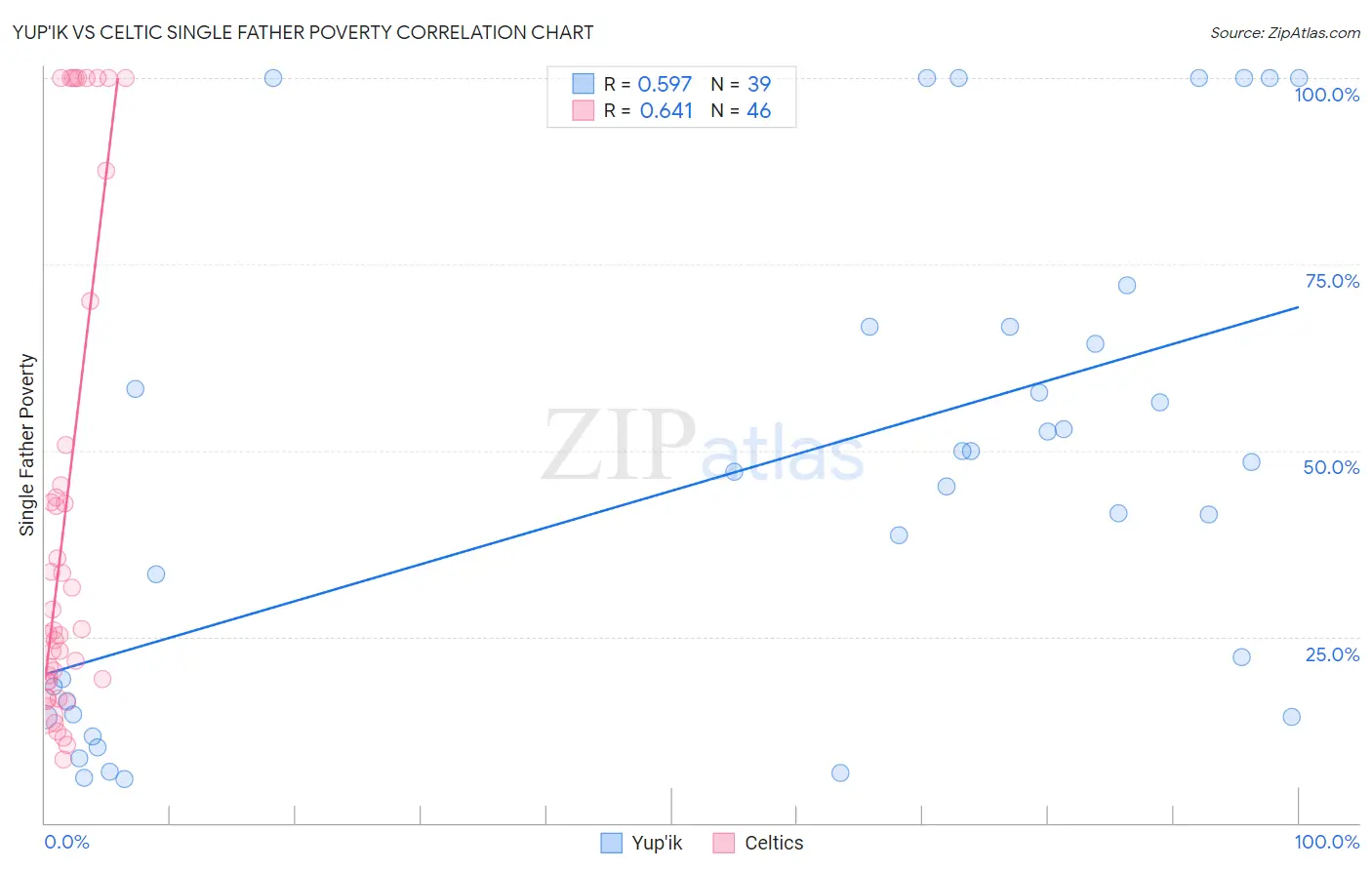 Yup'ik vs Celtic Single Father Poverty