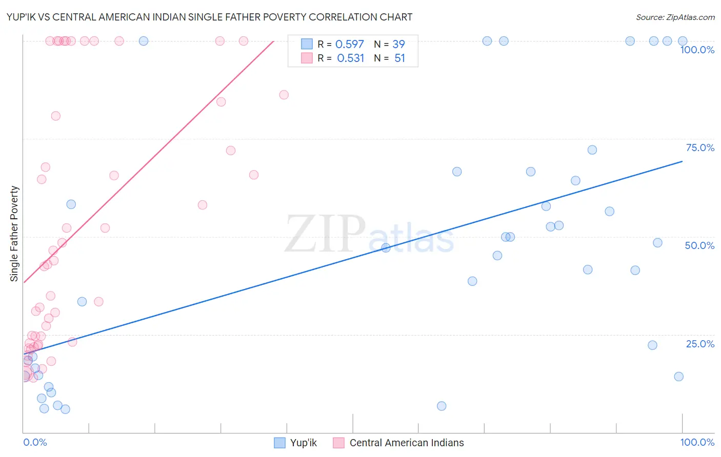 Yup'ik vs Central American Indian Single Father Poverty