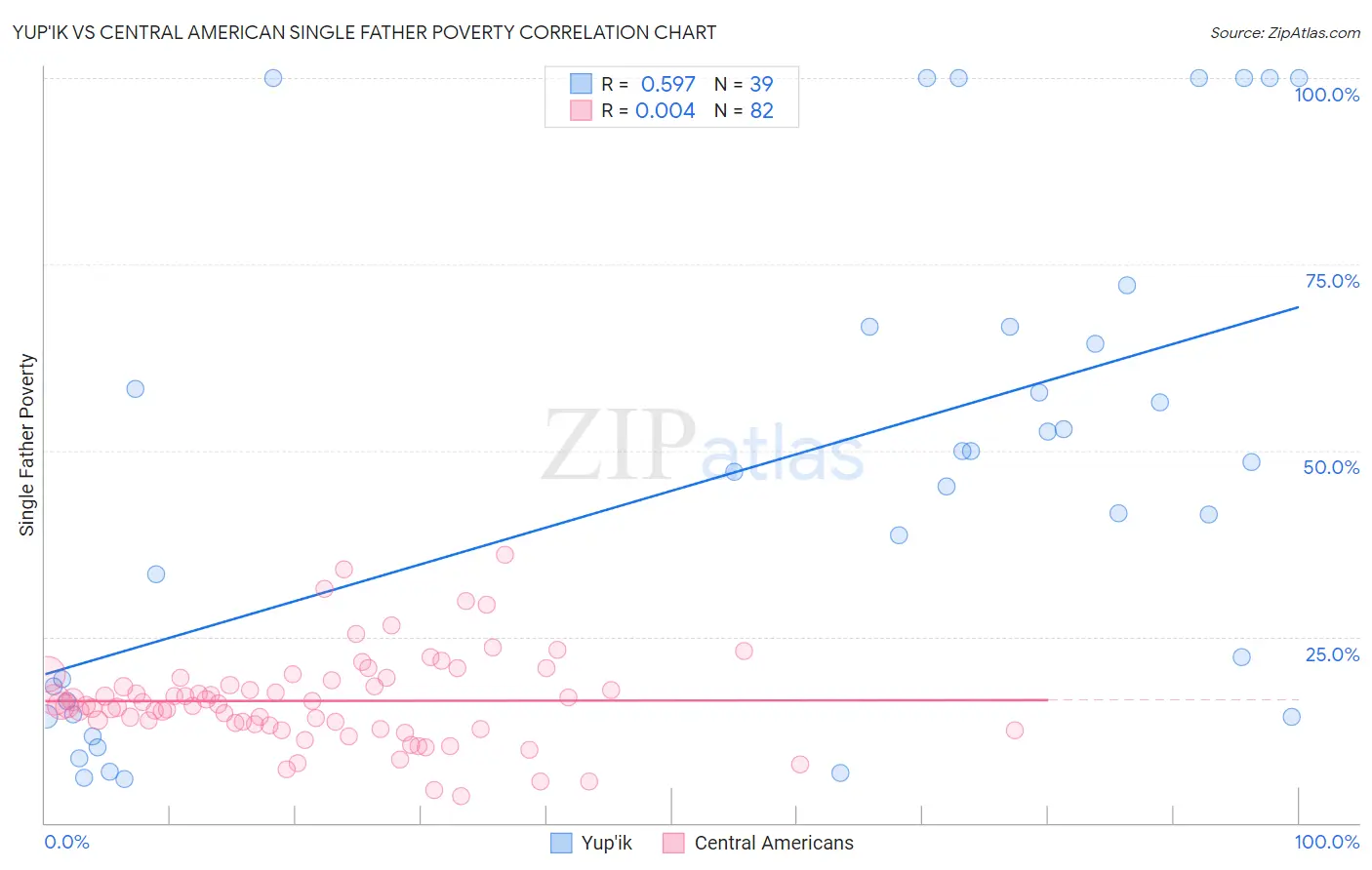 Yup'ik vs Central American Single Father Poverty