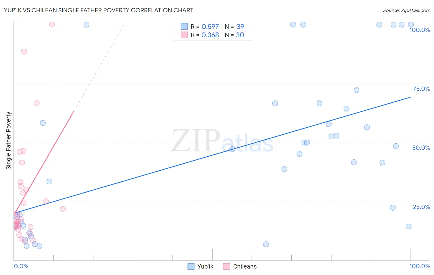 Yup'ik vs Chilean Single Father Poverty