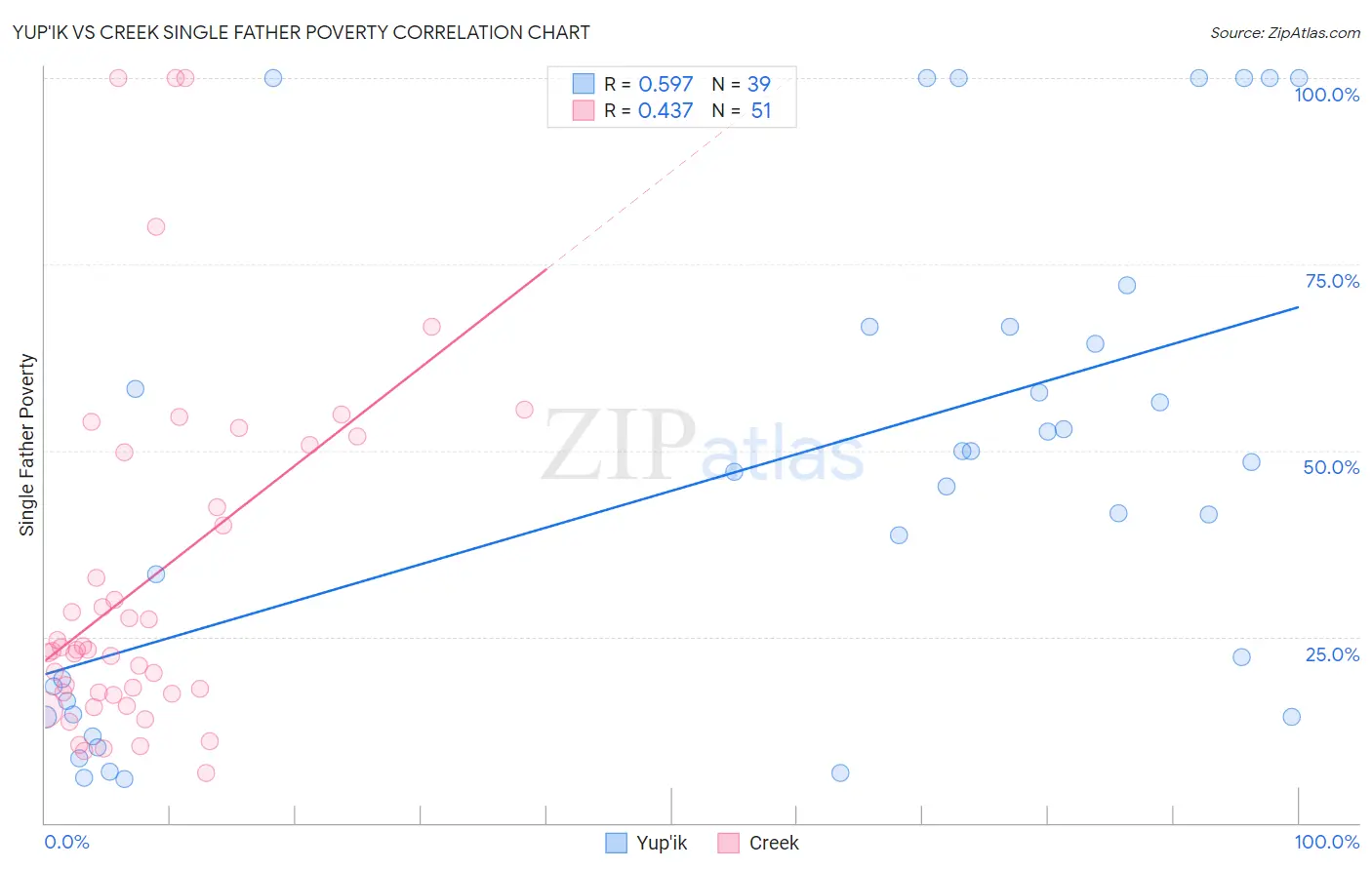 Yup'ik vs Creek Single Father Poverty