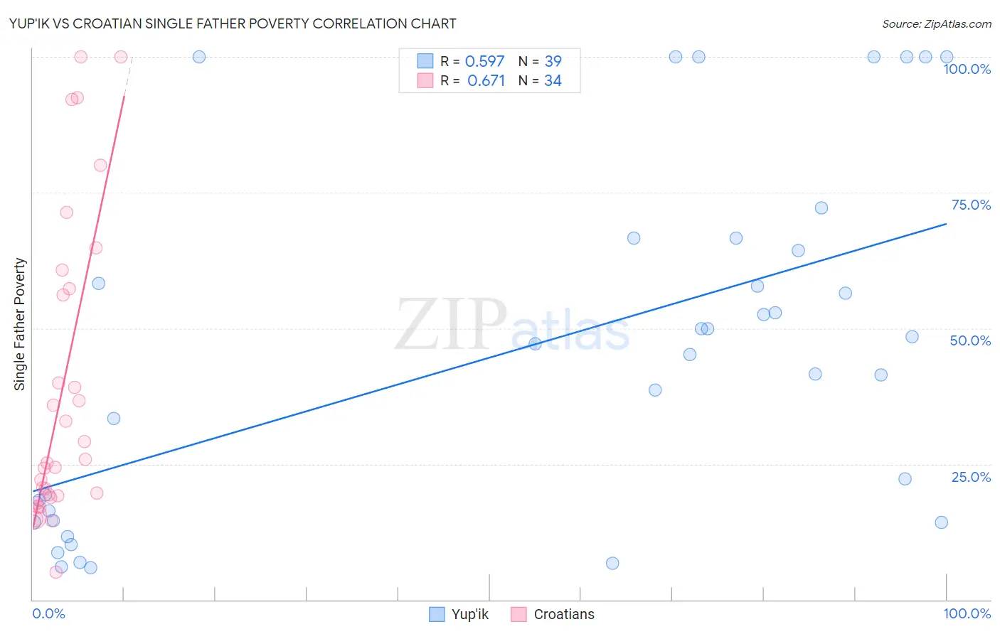 Yup'ik vs Croatian Single Father Poverty