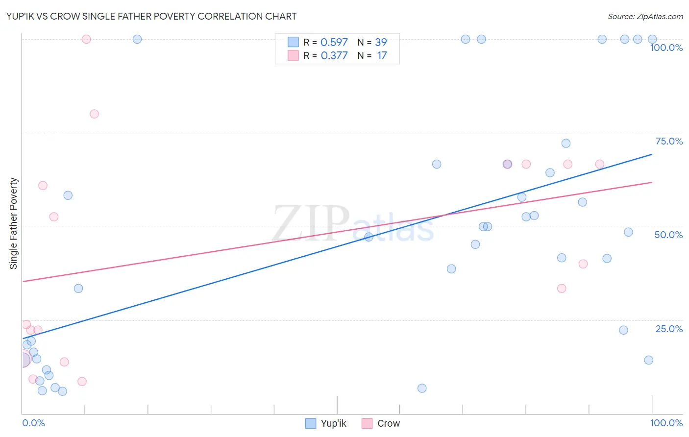 Yup'ik vs Crow Single Father Poverty