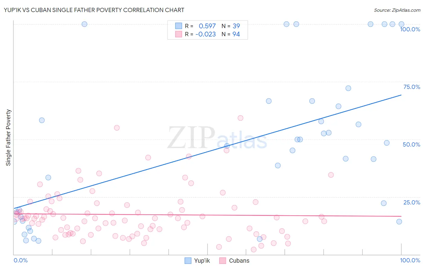 Yup'ik vs Cuban Single Father Poverty