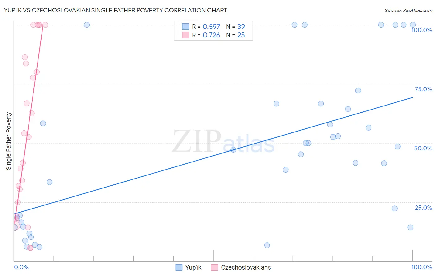 Yup'ik vs Czechoslovakian Single Father Poverty