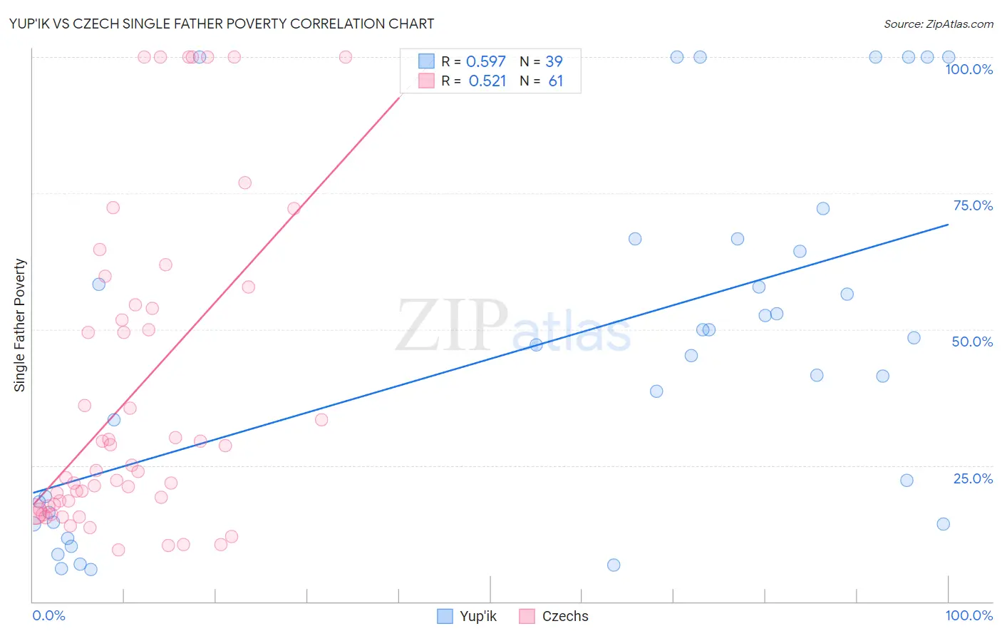 Yup'ik vs Czech Single Father Poverty