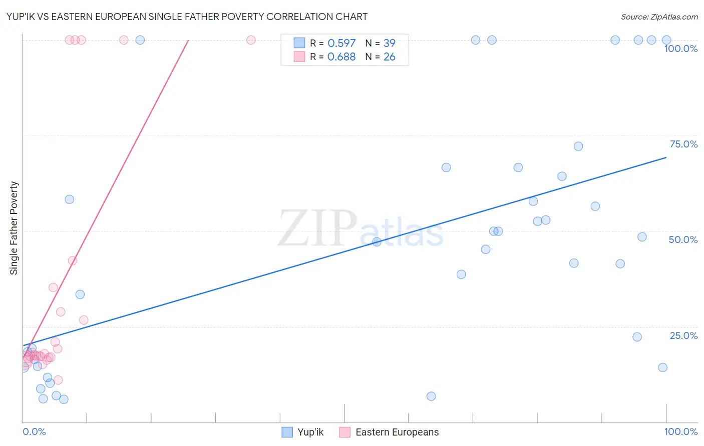 Yup'ik vs Eastern European Single Father Poverty