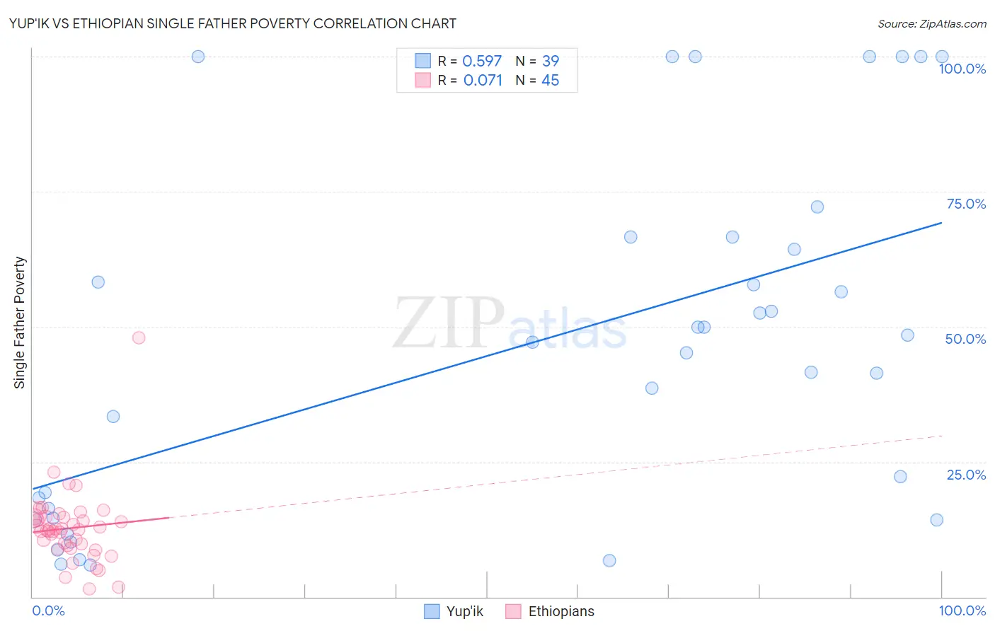 Yup'ik vs Ethiopian Single Father Poverty