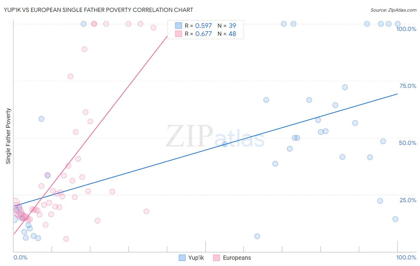 Yup'ik vs European Single Father Poverty