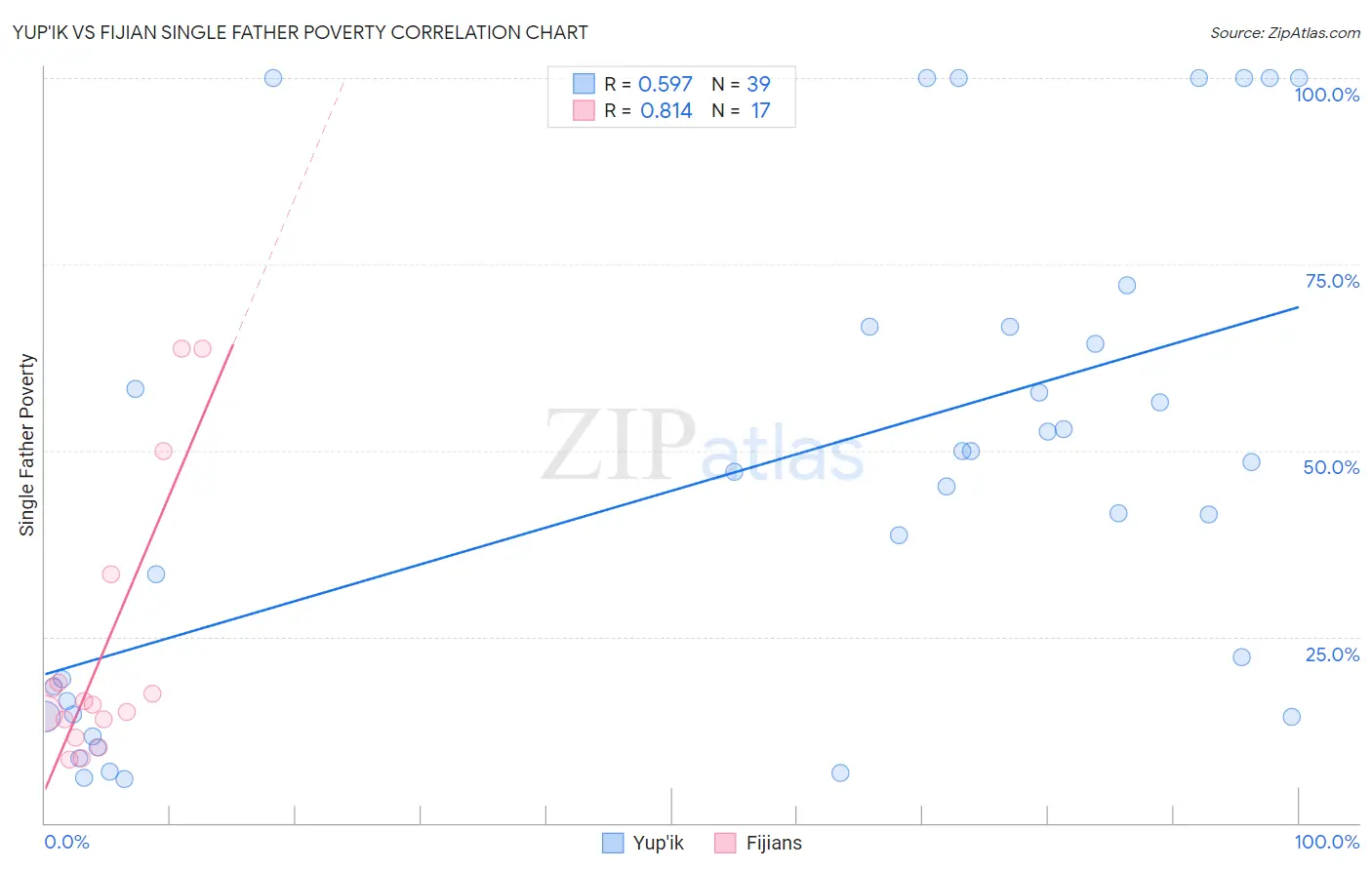 Yup'ik vs Fijian Single Father Poverty