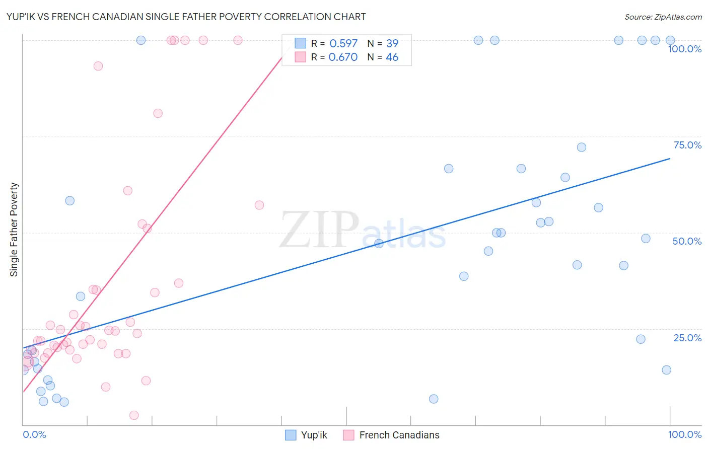 Yup'ik vs French Canadian Single Father Poverty