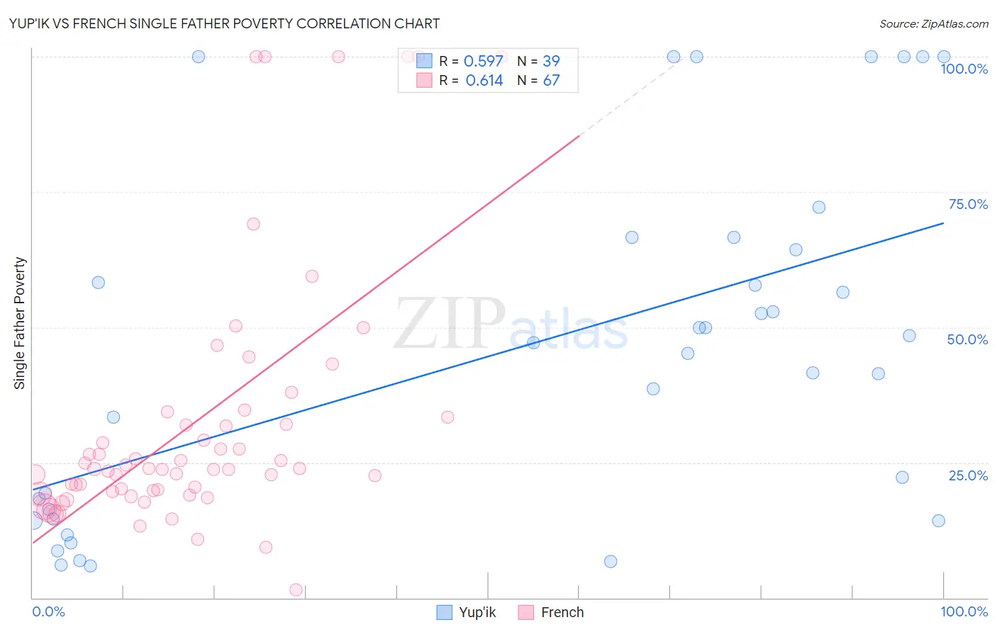 Yup'ik vs French Single Father Poverty