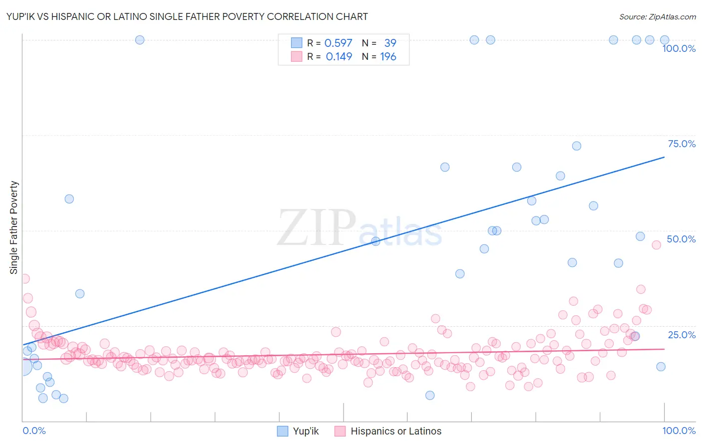 Yup'ik vs Hispanic or Latino Single Father Poverty