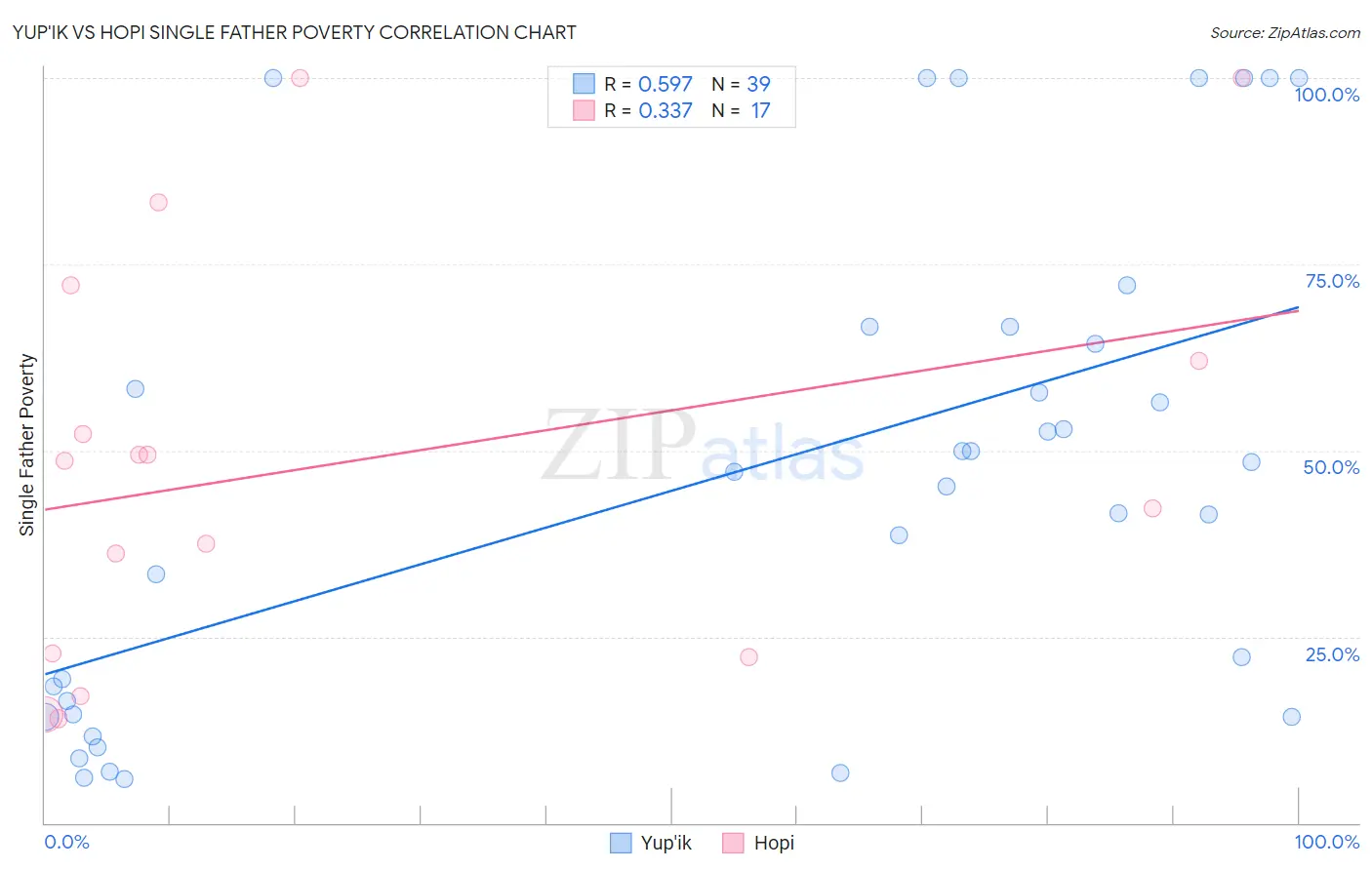 Yup'ik vs Hopi Single Father Poverty