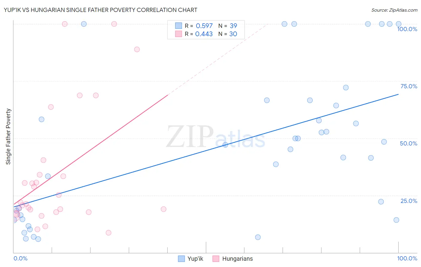 Yup'ik vs Hungarian Single Father Poverty