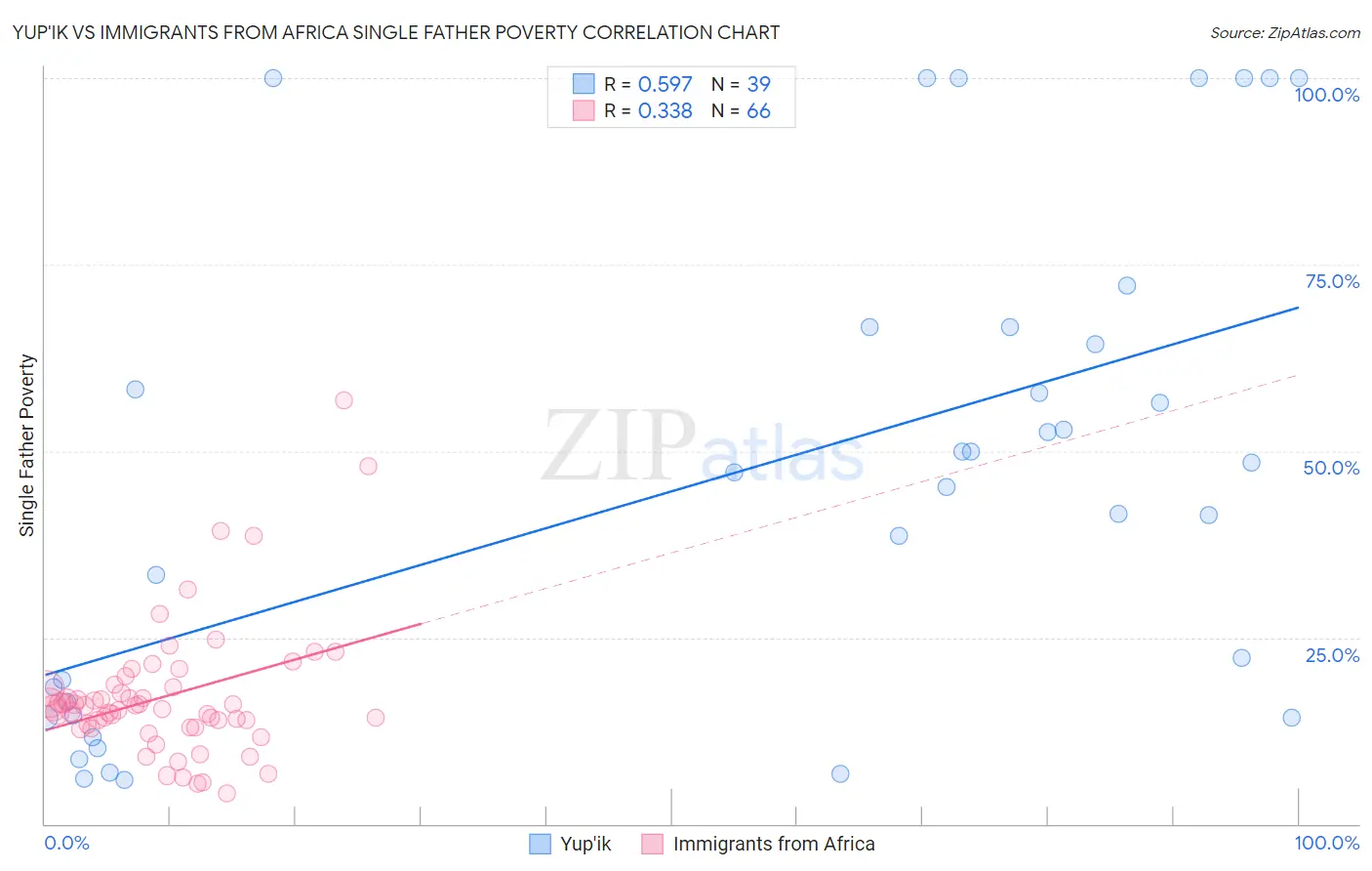 Yup'ik vs Immigrants from Africa Single Father Poverty