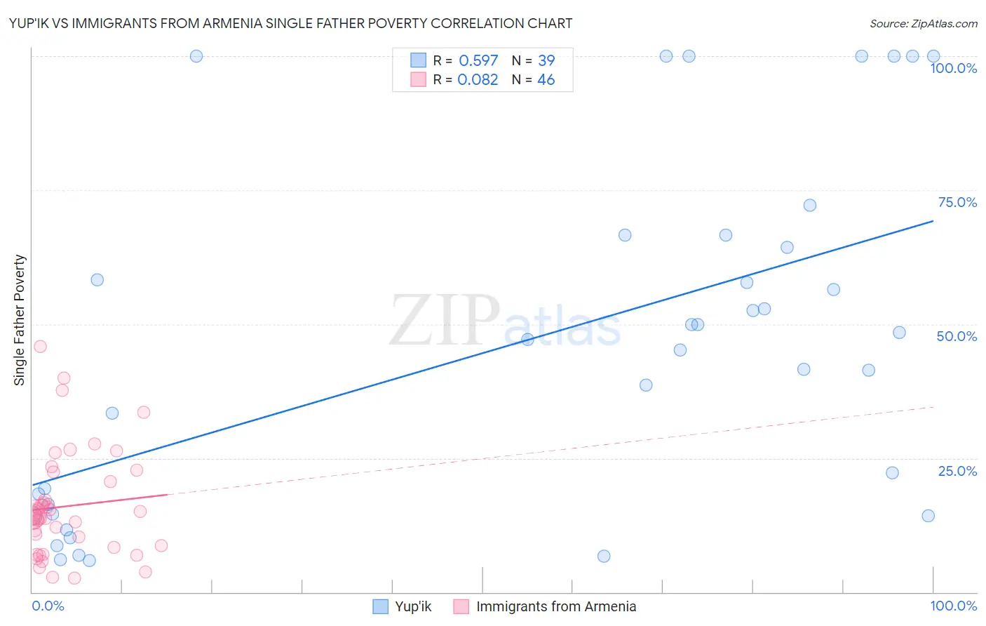 Yup'ik vs Immigrants from Armenia Single Father Poverty