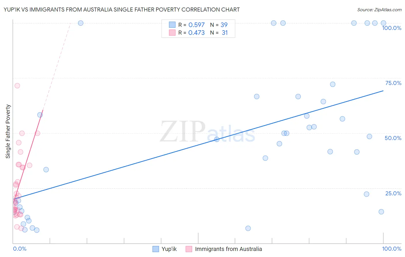 Yup'ik vs Immigrants from Australia Single Father Poverty