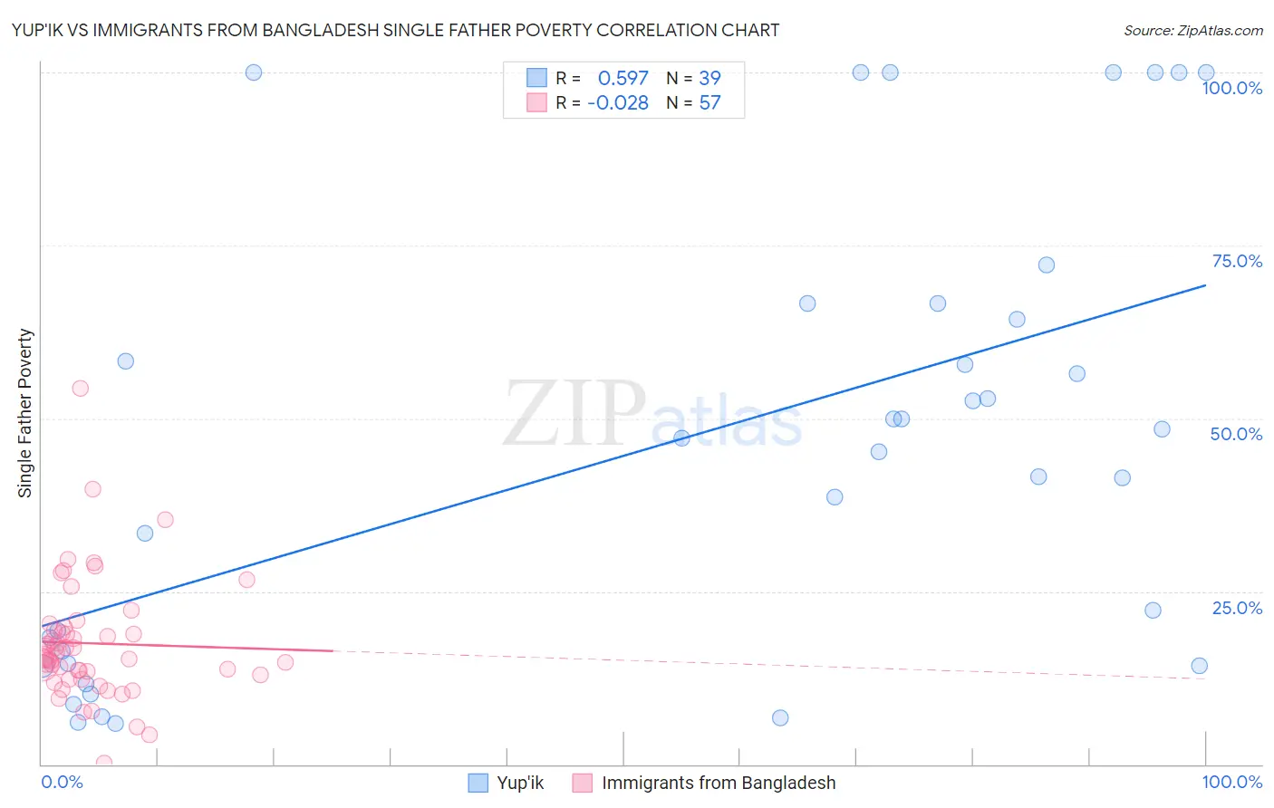 Yup'ik vs Immigrants from Bangladesh Single Father Poverty