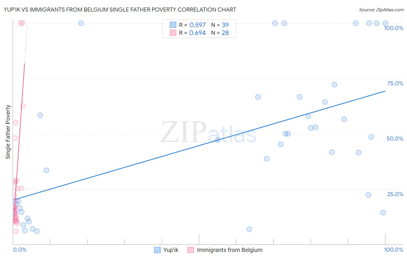 Yup'ik vs Immigrants from Belgium Single Father Poverty