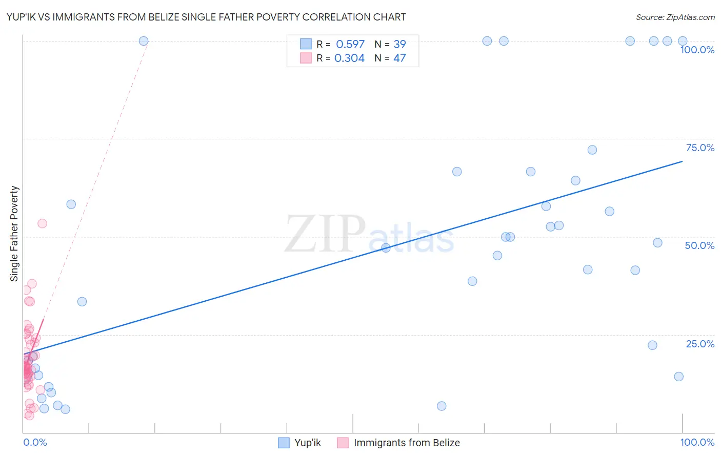 Yup'ik vs Immigrants from Belize Single Father Poverty