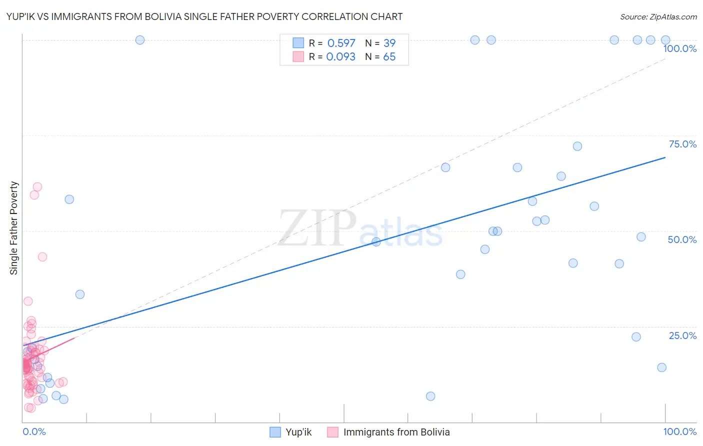 Yup'ik vs Immigrants from Bolivia Single Father Poverty