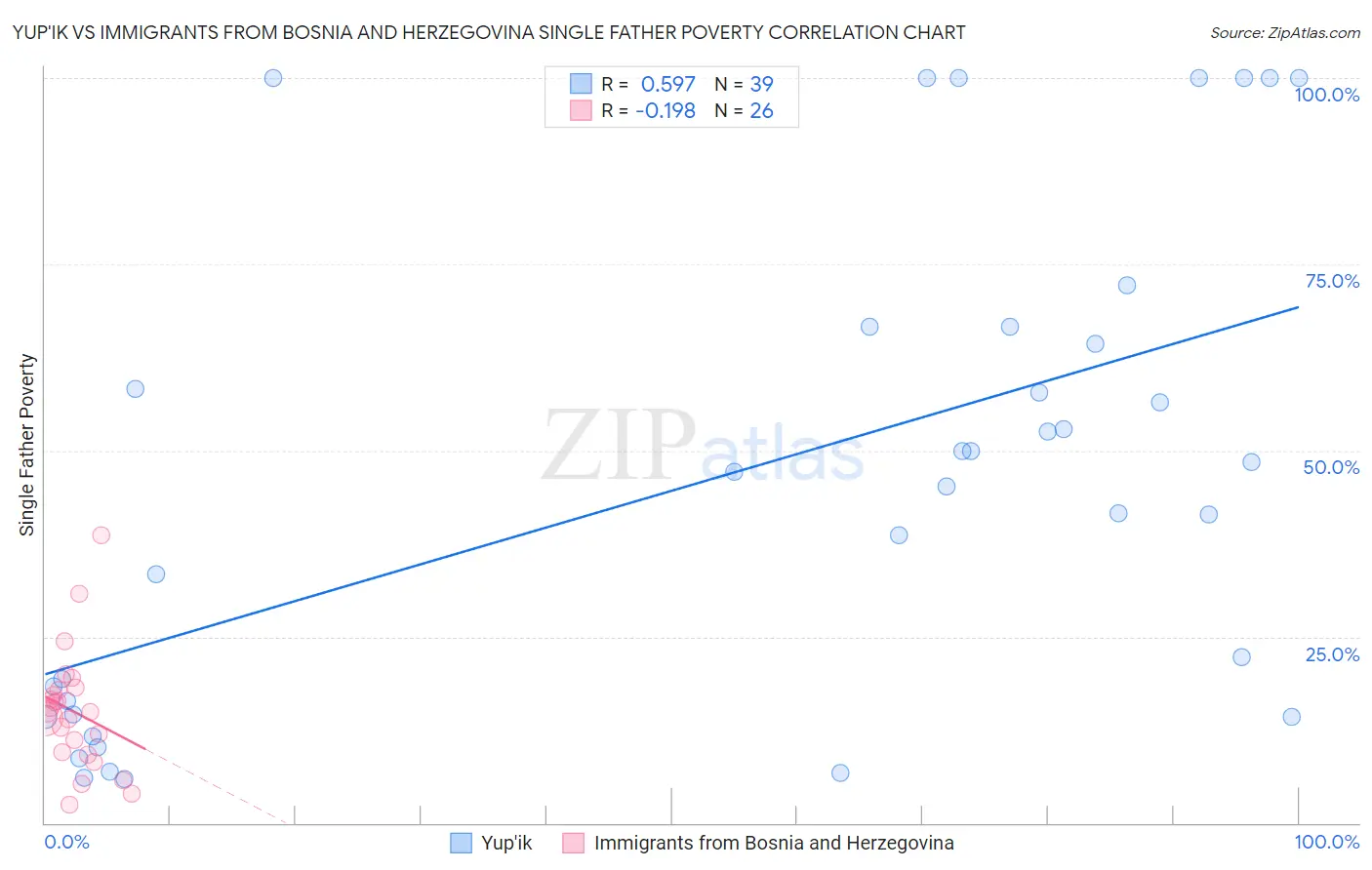 Yup'ik vs Immigrants from Bosnia and Herzegovina Single Father Poverty