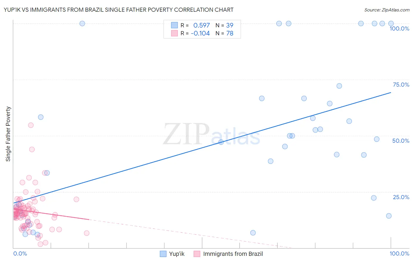 Yup'ik vs Immigrants from Brazil Single Father Poverty