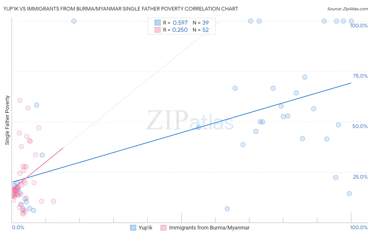 Yup'ik vs Immigrants from Burma/Myanmar Single Father Poverty