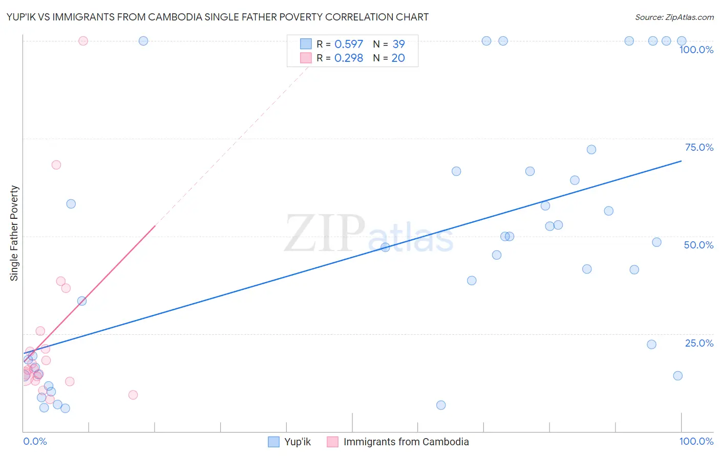 Yup'ik vs Immigrants from Cambodia Single Father Poverty