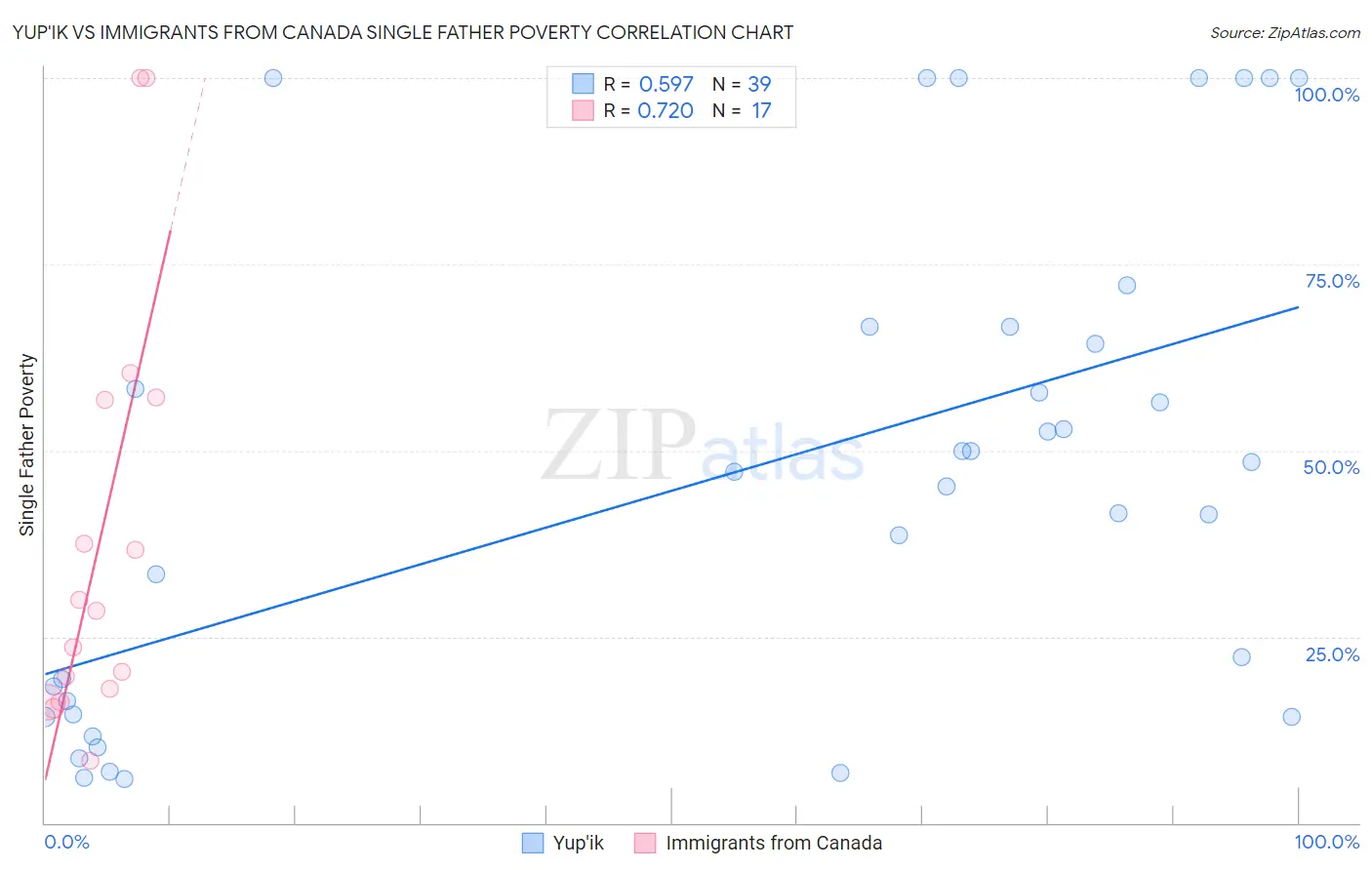 Yup'ik vs Immigrants from Canada Single Father Poverty