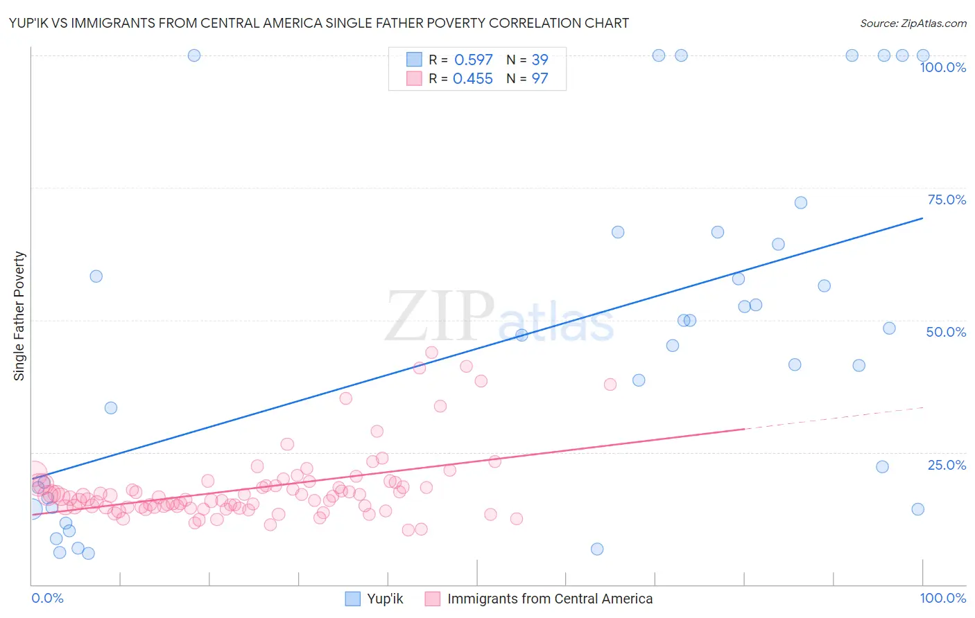 Yup'ik vs Immigrants from Central America Single Father Poverty