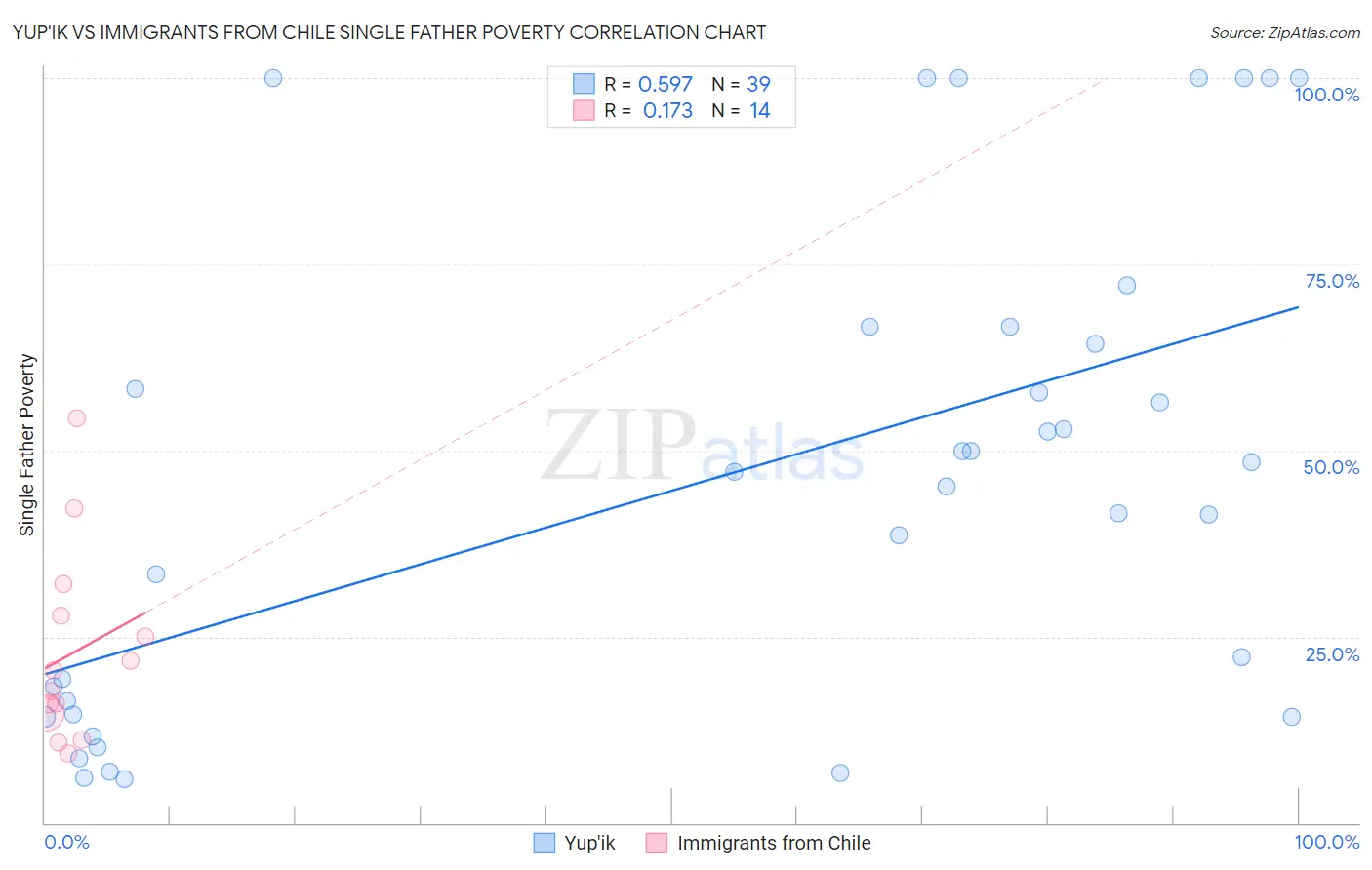 Yup'ik vs Immigrants from Chile Single Father Poverty