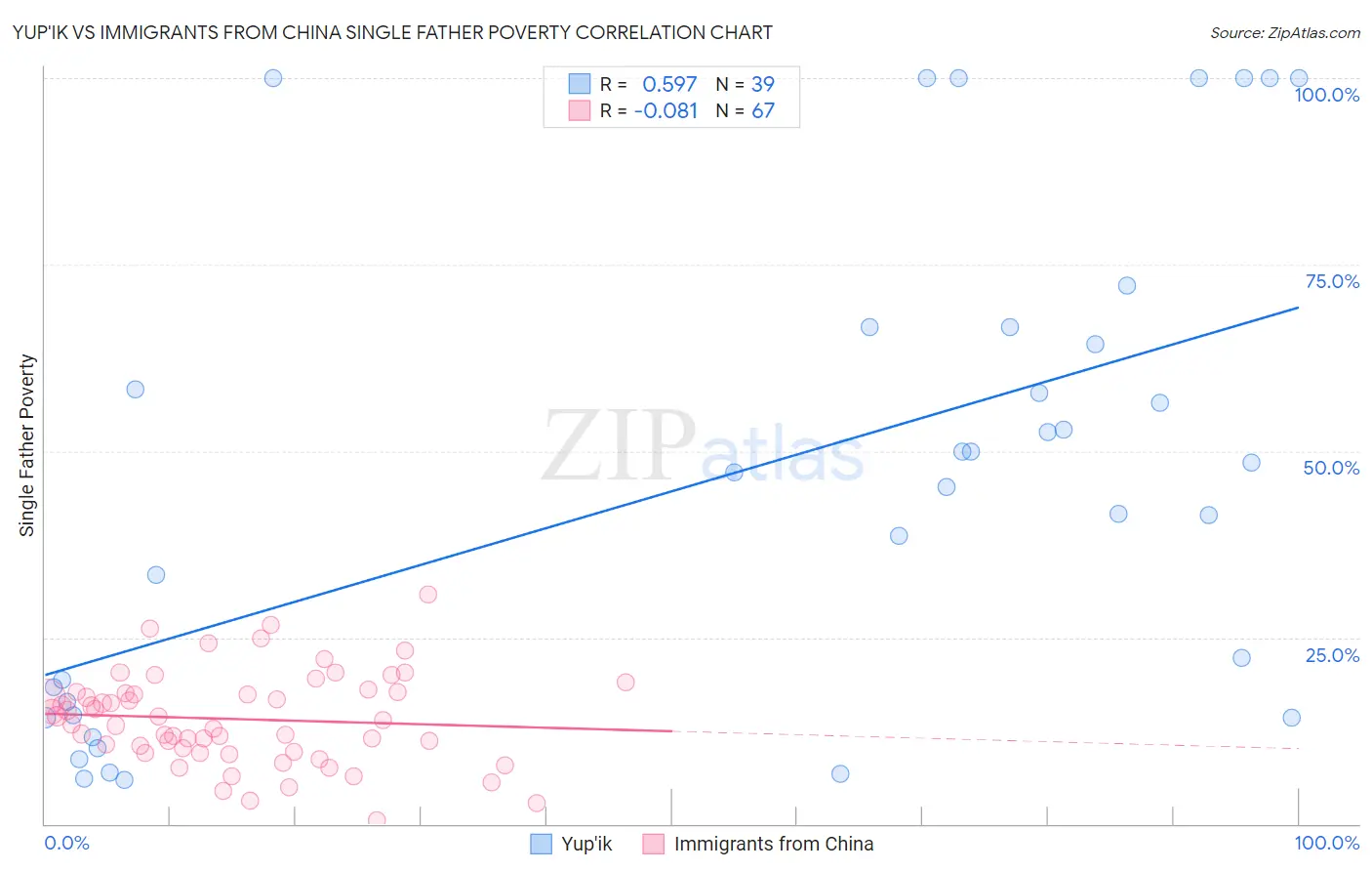 Yup'ik vs Immigrants from China Single Father Poverty