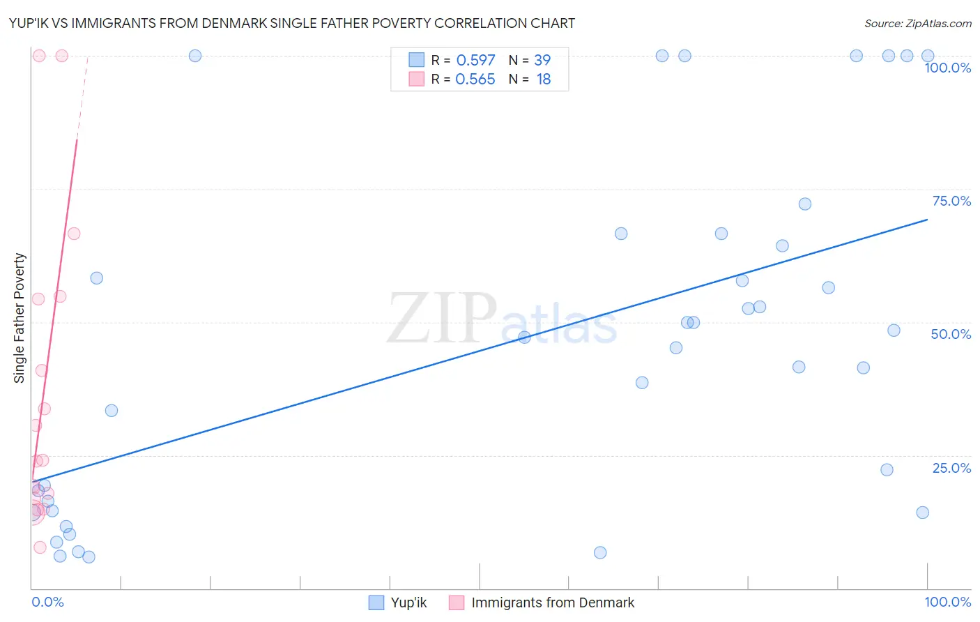 Yup'ik vs Immigrants from Denmark Single Father Poverty