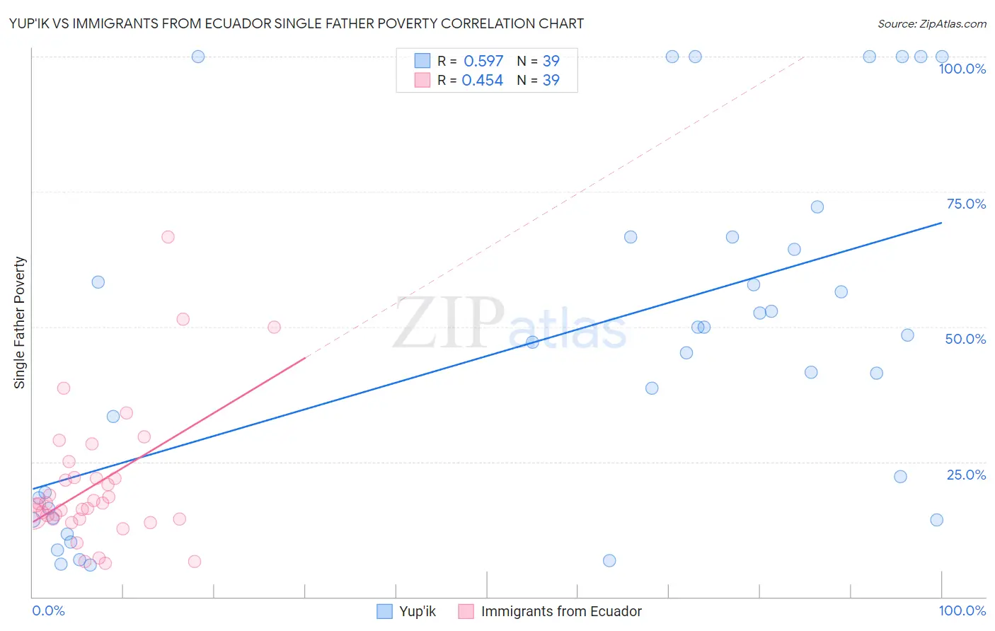 Yup'ik vs Immigrants from Ecuador Single Father Poverty