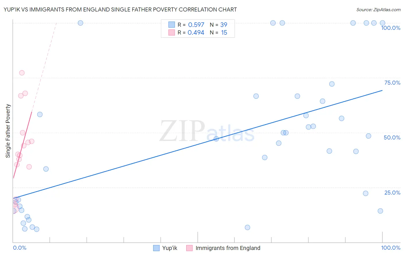 Yup'ik vs Immigrants from England Single Father Poverty