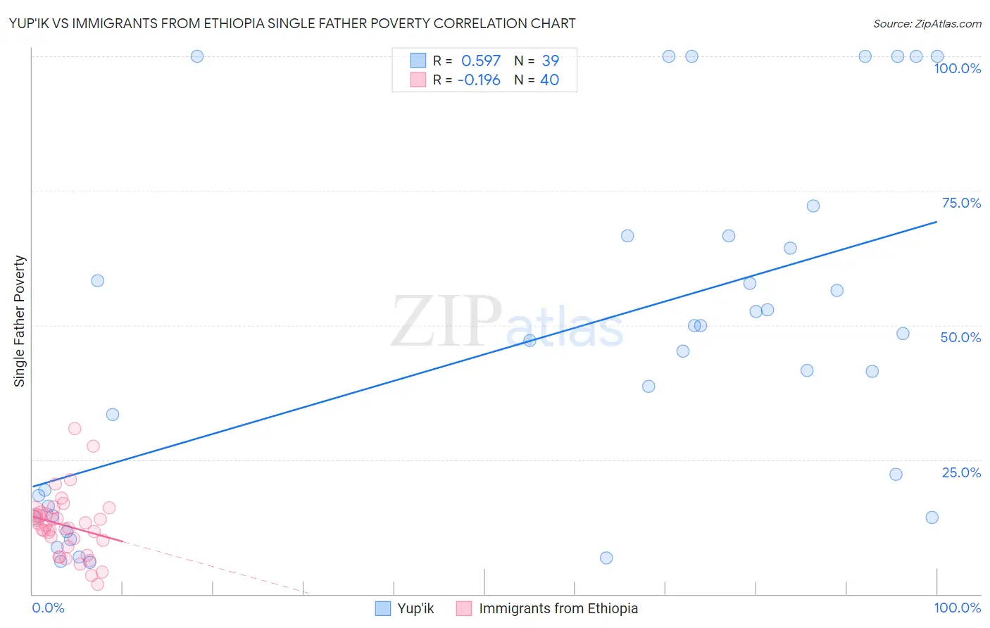 Yup'ik vs Immigrants from Ethiopia Single Father Poverty